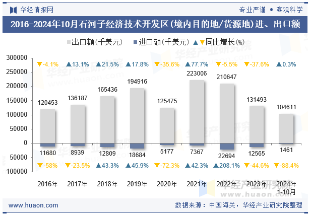 2016-2024年10月石河子经济技术开发区(境内目的地/货源地)进、出口额