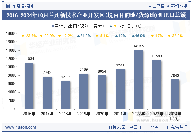 2016-2024年10月兰州新技术产业开发区(境内目的地/货源地)进出口总额