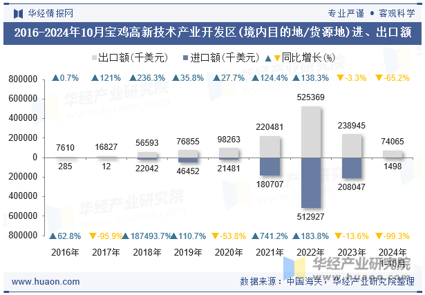 2016-2024年10月宝鸡高新技术产业开发区(境内目的地/货源地)进、出口额