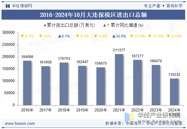 2016-2024年10月大连保税区进出口总额