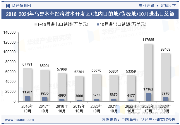 2016-2024年乌鲁木齐经济技术开发区(境内目的地/货源地)10月进出口总额