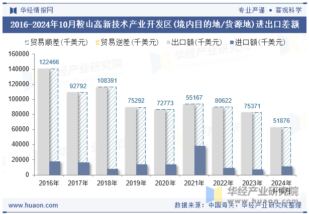 2016-2024年10月鞍山高新技术产业开发区(境内目的地/货源地)进出口差额