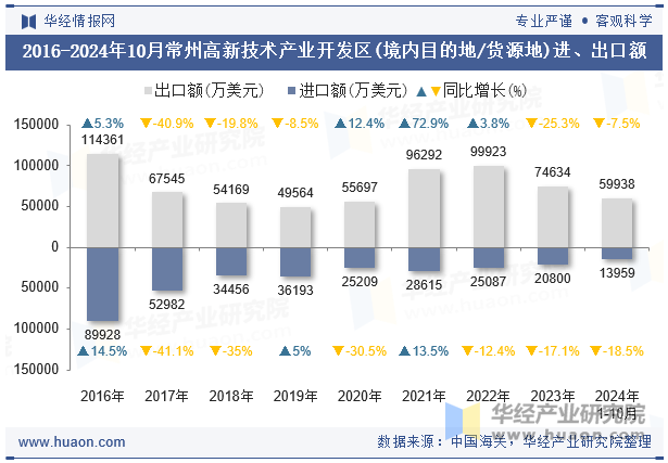 2016-2024年10月常州高新技术产业开发区(境内目的地/货源地)进、出口额