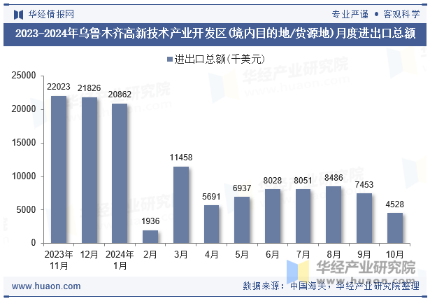 2023-2024年乌鲁木齐高新技术产业开发区(境内目的地/货源地)月度进出口总额