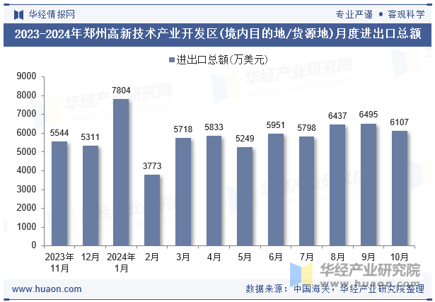 2023-2024年郑州高新技术产业开发区(境内目的地/货源地)月度进出口总额