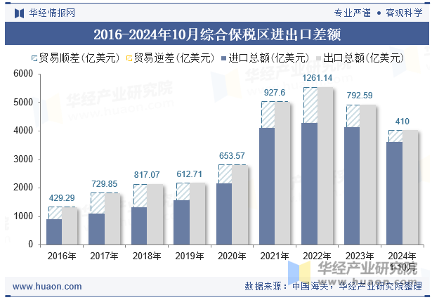 2016-2024年10月综合保税区进出口差额