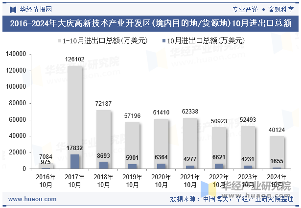 2016-2024年大庆高新技术产业开发区(境内目的地/货源地)10月进出口总额