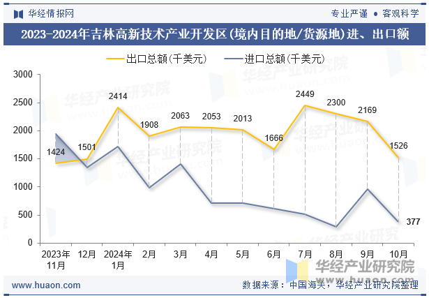 2023-2024年吉林高新技术产业开发区(境内目的地/货源地)进、出口额