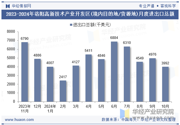 2023-2024年洛阳高新技术产业开发区(境内目的地/货源地)月度进出口总额