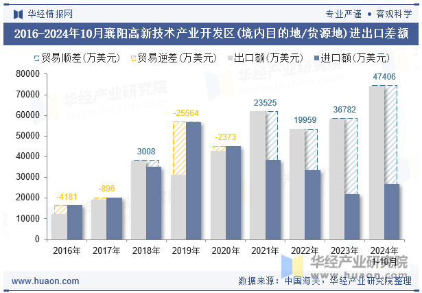 2016-2024年10月襄阳高新技术产业开发区(境内目的地/货源地)进出口差额