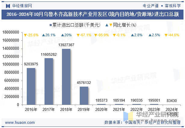 2016-2024年10月乌鲁木齐高新技术产业开发区(境内目的地/货源地)进出口总额