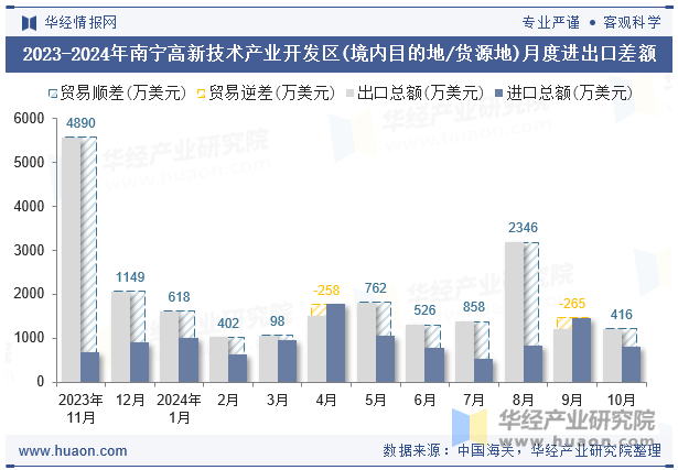 2023-2024年南宁高新技术产业开发区(境内目的地/货源地)月度进出口差额