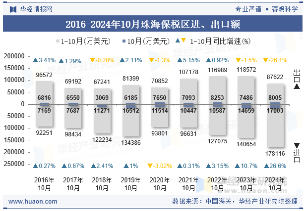 2016-2024年10月珠海保税区进、出口额