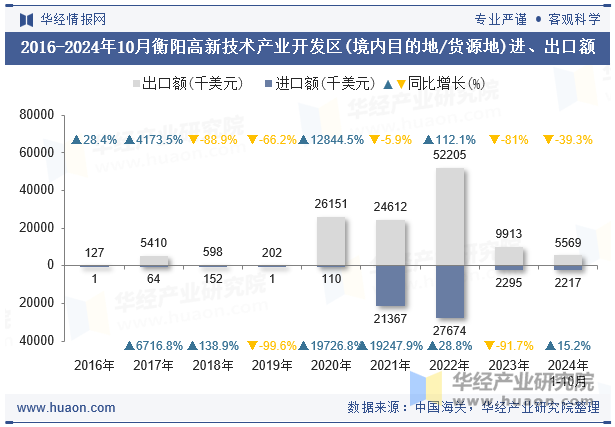 2016-2024年10月衡阳高新技术产业开发区(境内目的地/货源地)进、出口额