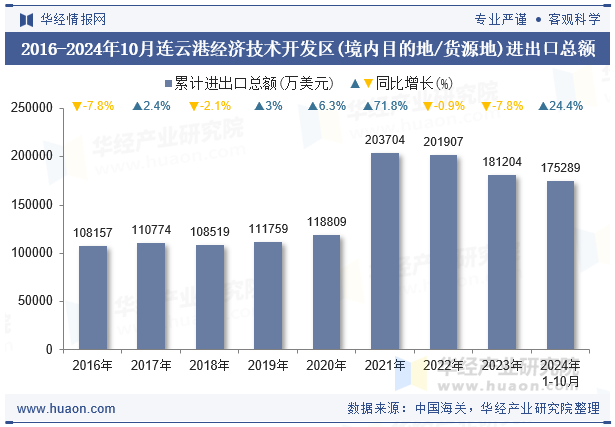 2016-2024年10月连云港经济技术开发区(境内目的地/货源地)进出口总额