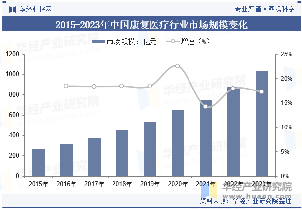 2015-2023年中国康复医疗行业市场规模变化