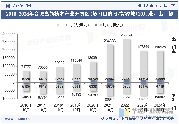 2016-2024年合肥高新技术产业开发区(境内目的地/货源地)10月进、出口额