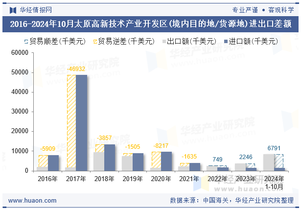 2016-2024年10月太原高新技术产业开发区(境内目的地/货源地)进出口差额