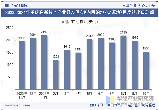 2023-2024年重庆高新技术产业开发区(境内目的地/货源地)月度进出口总额