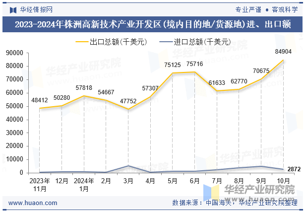 2023-2024年株洲高新技术产业开发区(境内目的地/货源地)进、出口额