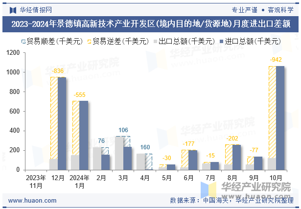 2023-2024年景德镇高新技术产业开发区(境内目的地/货源地)月度进出口差额