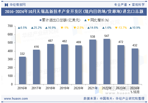 2016-2024年10月无锡高新技术产业开发区(境内目的地/货源地)进出口总额