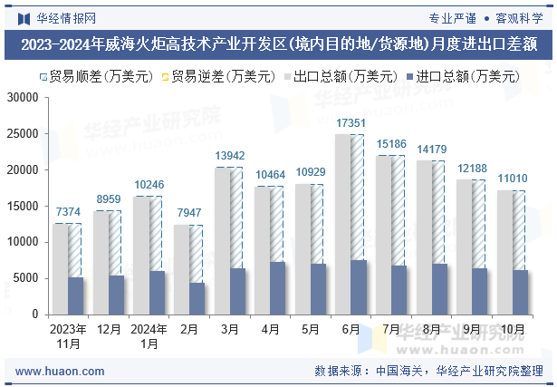 2023-2024年威海火炬高技术产业开发区(境内目的地/货源地)月度进出口差额