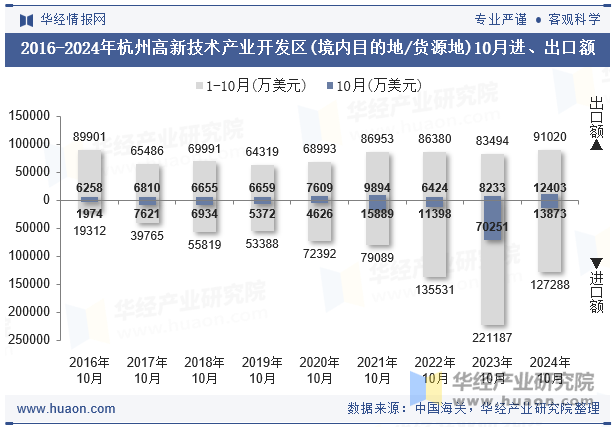 2016-2024年杭州高新技术产业开发区(境内目的地/货源地)10月进、出口额