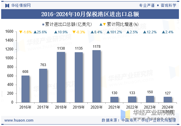 2016-2024年10月保税港区进出口总额