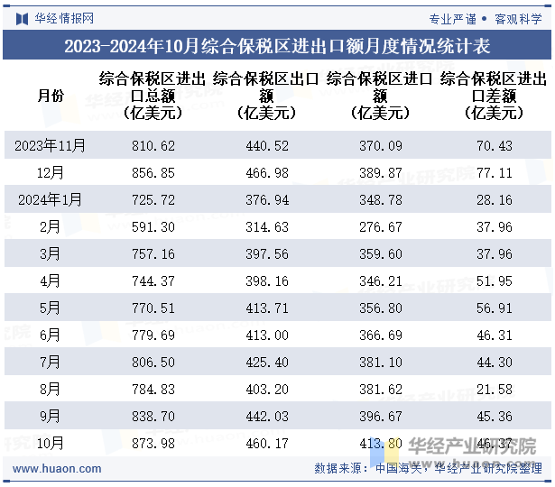 2023-2024年10月综合保税区进出口额月度情况统计表