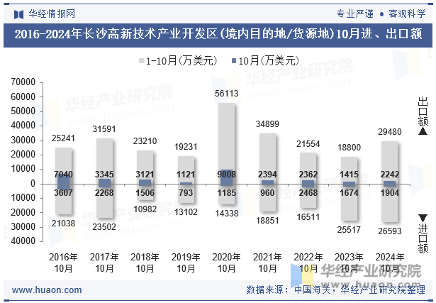 2016-2024年长沙高新技术产业开发区(境内目的地/货源地)10月进、出口额