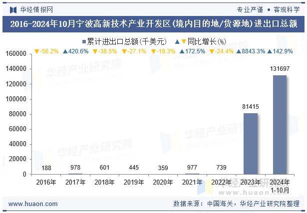 2016-2024年10月宁波高新技术产业开发区(境内目的地/货源地)进出口总额