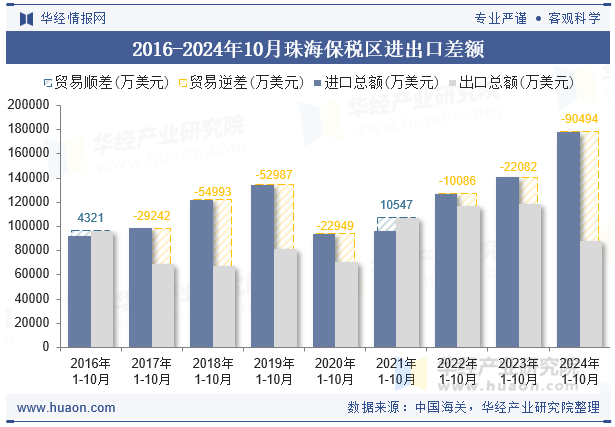 2016-2024年10月珠海保税区进出口差额
