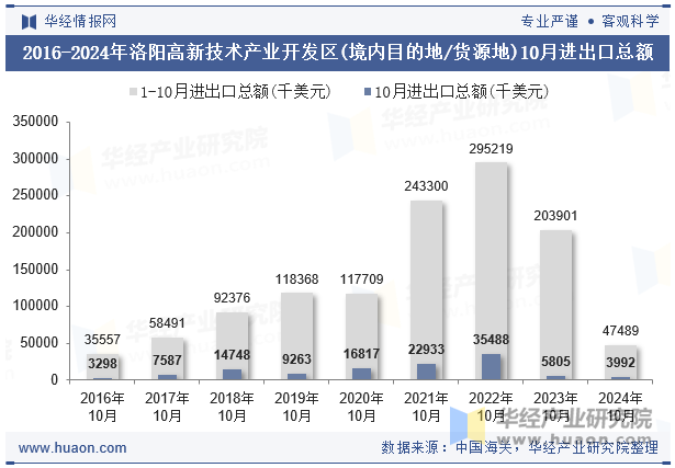 2016-2024年洛阳高新技术产业开发区(境内目的地/货源地)10月进出口总额