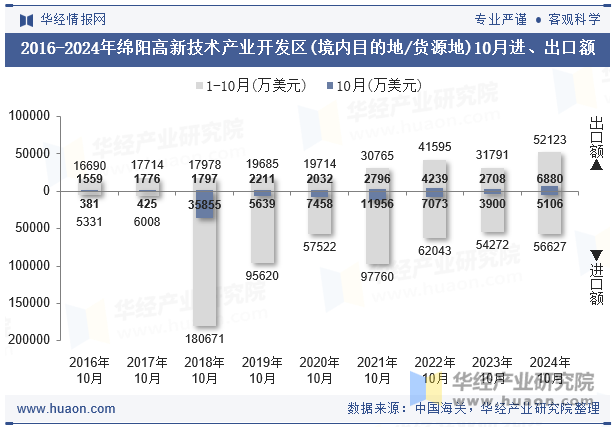 2016-2024年绵阳高新技术产业开发区(境内目的地/货源地)10月进、出口额