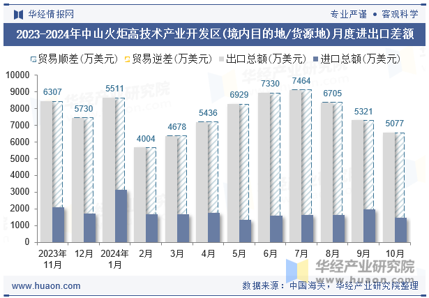 2023-2024年中山火炬高技术产业开发区(境内目的地/货源地)月度进出口差额