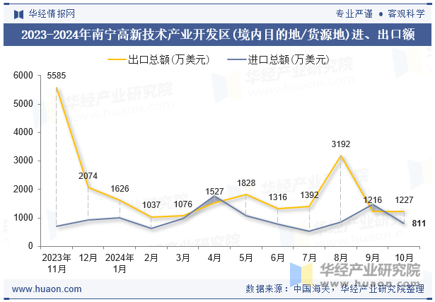 2023-2024年南宁高新技术产业开发区(境内目的地/货源地)进、出口额