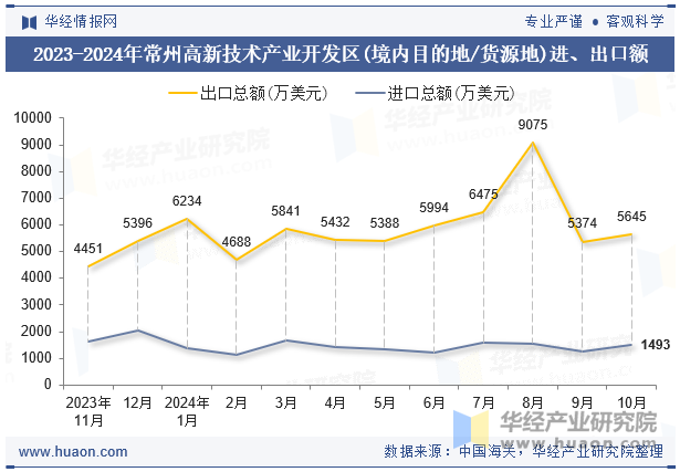 2023-2024年常州高新技术产业开发区(境内目的地/货源地)进、出口额