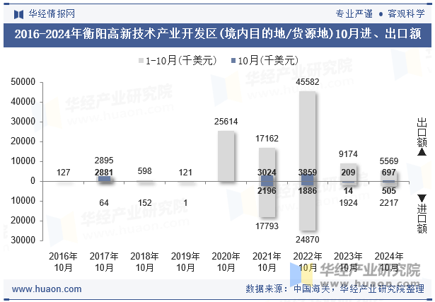 2016-2024年衡阳高新技术产业开发区(境内目的地/货源地)10月进、出口额