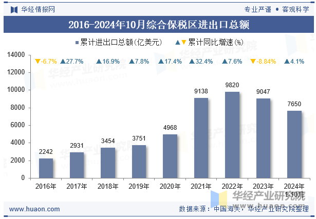 2016-2024年10月综合保税区进出口总额