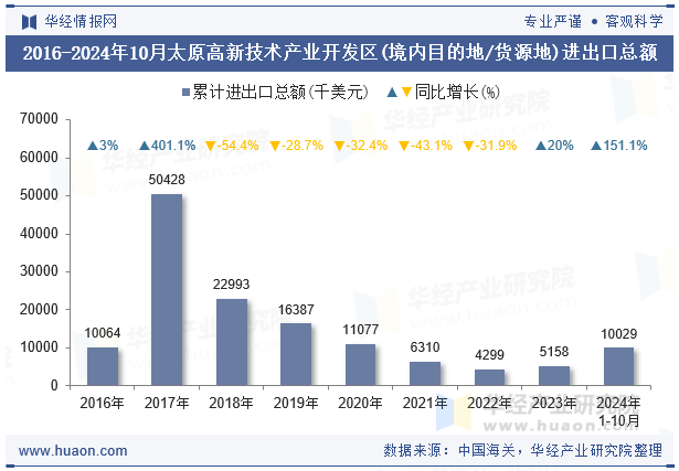 2016-2024年10月太原高新技术产业开发区(境内目的地/货源地)进出口总额