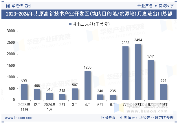 2023-2024年太原高新技术产业开发区(境内目的地/货源地)月度进出口总额