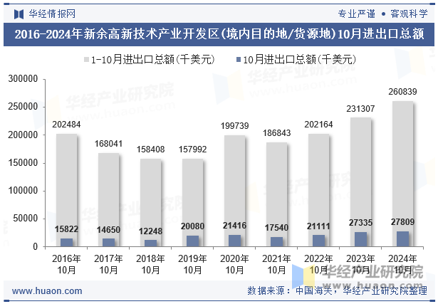 2016-2024年新余高新技术产业开发区(境内目的地/货源地)10月进出口总额