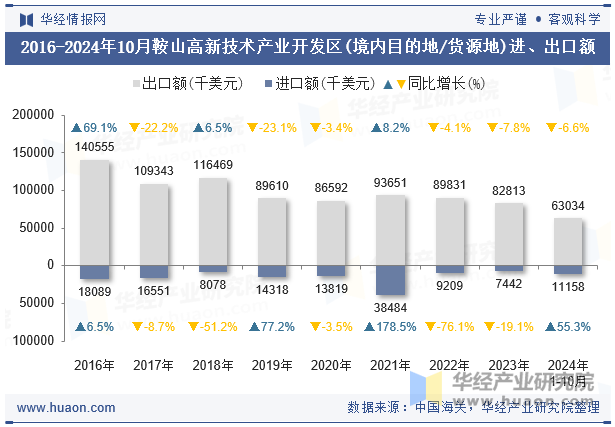 2016-2024年10月鞍山高新技术产业开发区(境内目的地/货源地)进、出口额