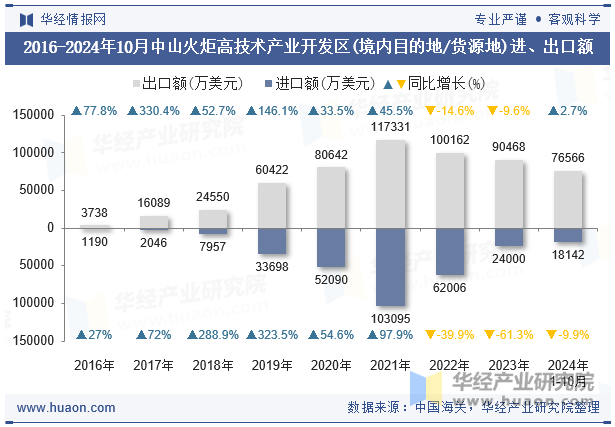 2016-2024年10月中山火炬高技术产业开发区(境内目的地/货源地)进、出口额