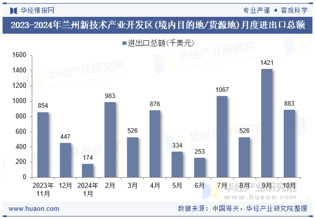 2023-2024年兰州新技术产业开发区(境内目的地/货源地)月度进出口总额