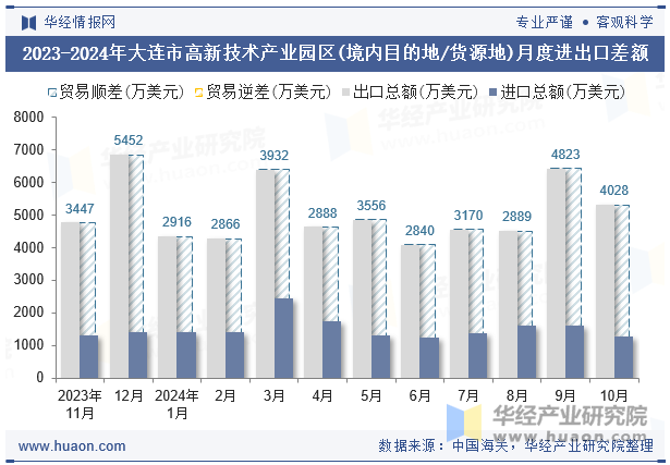 2023-2024年大连市高新技术产业园区(境内目的地/货源地)月度进出口差额