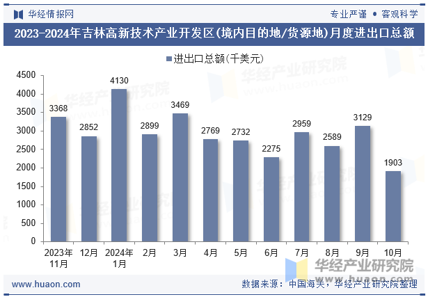 2023-2024年吉林高新技术产业开发区(境内目的地/货源地)月度进出口总额