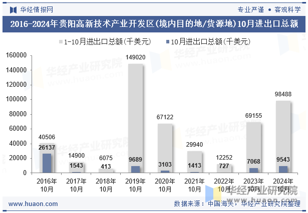 2016-2024年贵阳高新技术产业开发区(境内目的地/货源地)10月进出口总额