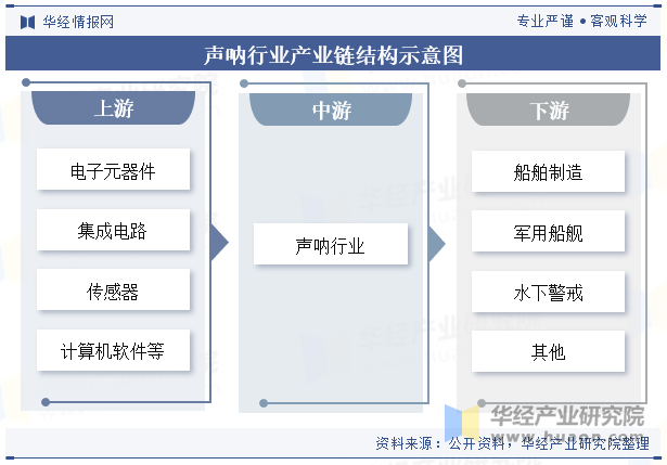 声呐行业产业链结构示意图